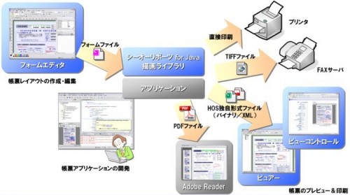 シーオーリポーツ for Javaを使用した帳票開発の流れ