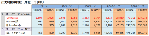 出力時間の比較