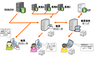 帳票処理のサービス化 （クリックして拡大）