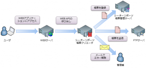 外部アプリケーションとの連携