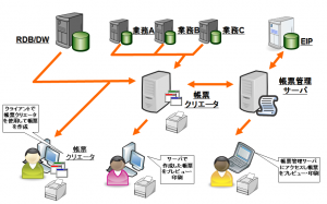 帳票処理のサービス化 （クリックして拡大）